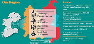 Infographic about the Dublin City Region Lab: 3 Strategic Planning Areas, 12 Local Authorities, 2.3 million persons